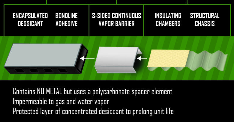 Duralite Contains no metal but uses a polycarbonate spacer element, impermeable to gas and water vapor, a protected layer of concentrated desiccant to prolong unit life.