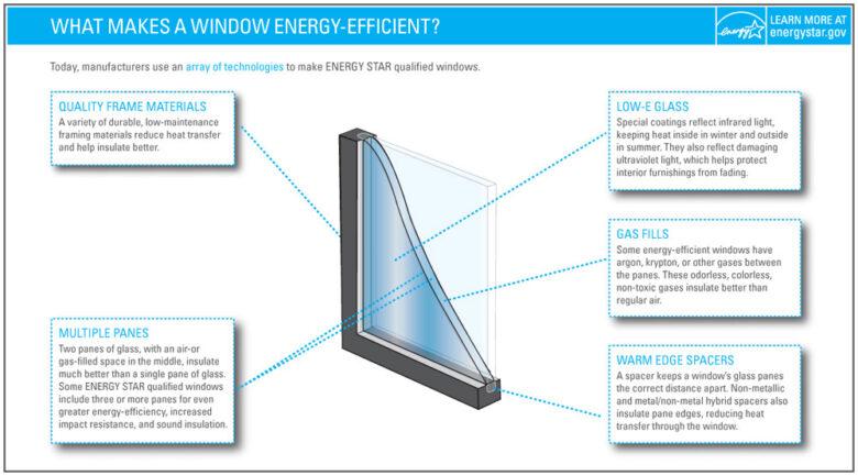 What Makes a Window Energy Efficient - Quality Frame Materials, Multiple Panes, Gas Fills, and More