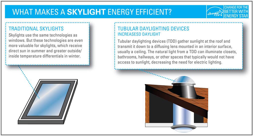 What Makes a Skylight Energy Efficient?