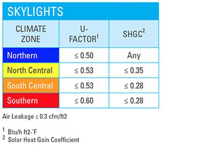 Energy Star Skylights