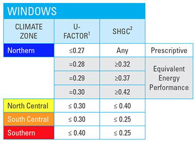 Energy Start Windows